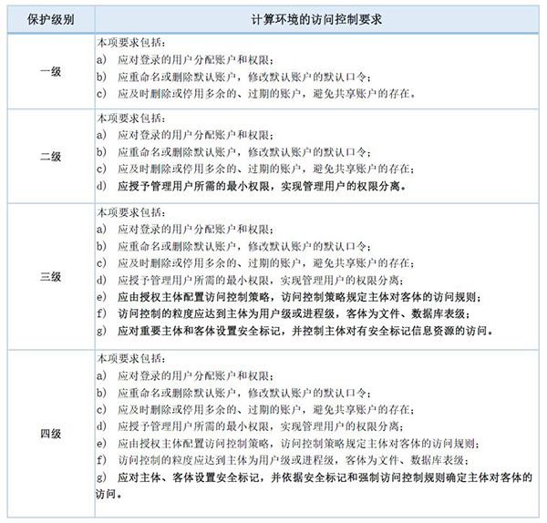 等保2.0關于強制訪問控制的規(guī)定1