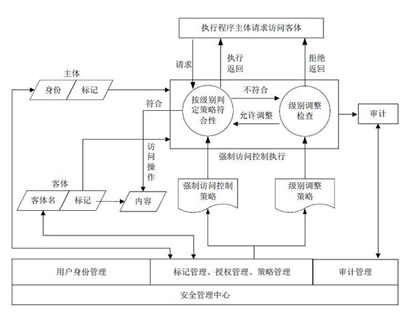 等保2.0關于強制訪問控制的規(guī)定2