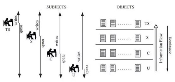 等保2.0關于強制訪問控制的規(guī)定4