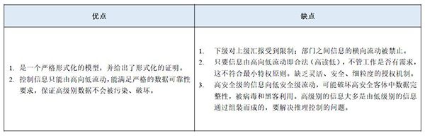 等保2.0關于強制訪問控制的規(guī)定6