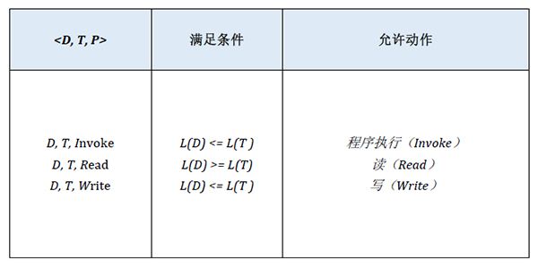 等保2.0關于強制訪問控制的規(guī)定7