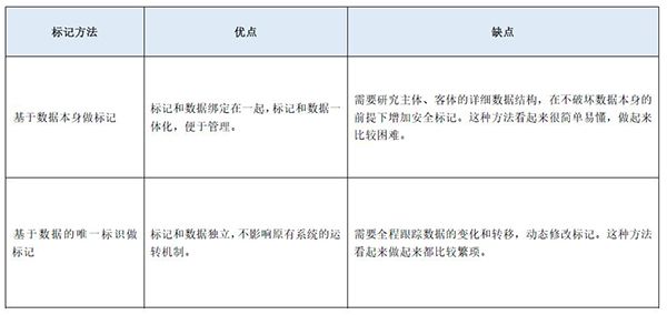 等保2.0關于強制訪問控制的規(guī)定10