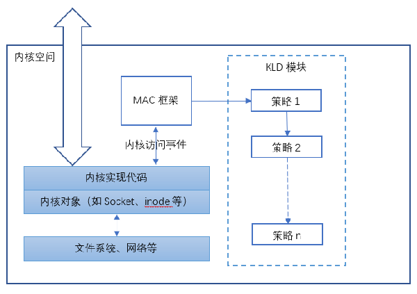 等保2.0關于強制訪問控制的規(guī)定14