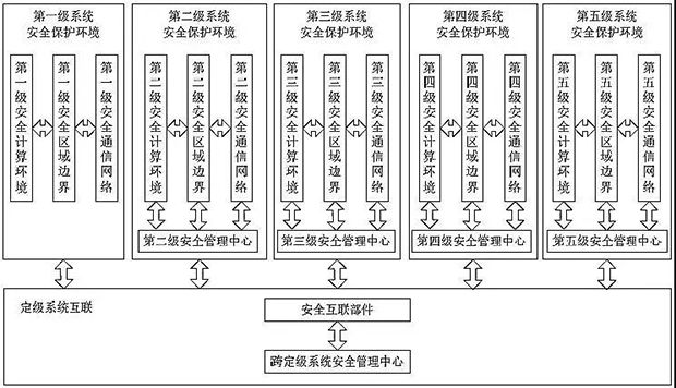 等保2.0-新形勢下如何建設等級保護06