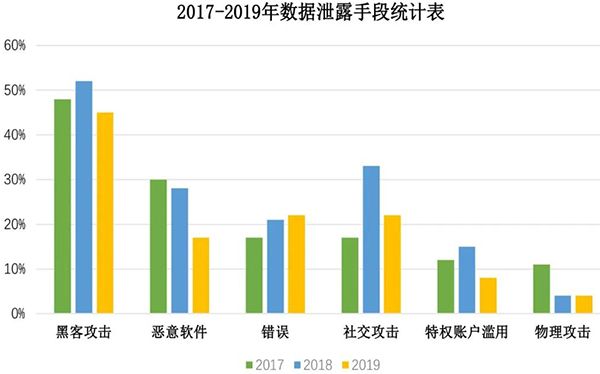 一文讀懂Verizon 2020年數(shù)據(jù)泄露調(diào)查報(bào)告02