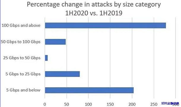 2020攻擊報(bào)告：DDoS攻擊的強(qiáng)度、復(fù)雜程度和向量不斷增加01