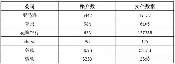 NitroPDF文檔大規(guī)模數(shù)據(jù)泄露，谷歌、蘋果、微軟全中招03