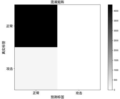 工控入侵檢測131