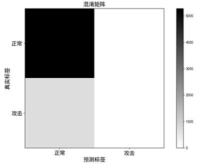 工控入侵檢測141