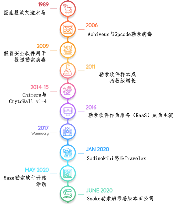 勒索軟件：改寫網(wǎng)安格局，進(jìn)入突變?cè)?11