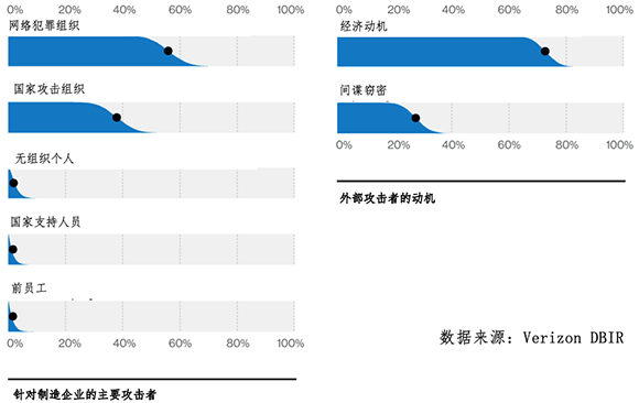 轉型中的制造業(yè)成網(wǎng)絡攻擊主要受害者01