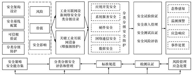 工業(yè)互聯(lián)網(wǎng)設(shè)備的網(wǎng)絡(luò)安全管理與防護(hù)研究03