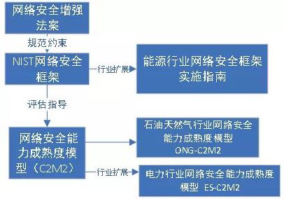 美國關鍵信息基礎設施網(wǎng)絡安全改進框架及實施研究圖1
