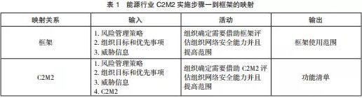 美國關鍵信息基礎設施網(wǎng)絡安全改進框架及實施研究表1