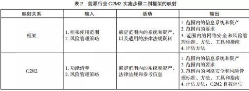 美國關鍵信息基礎設施網(wǎng)絡安全改進框架及實施研究表2