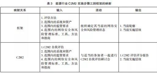 美國關鍵信息基礎設施網(wǎng)絡安全改進框架及實施研究表3