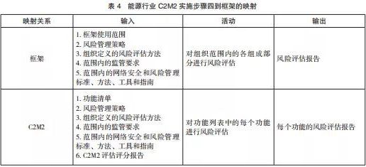 美國關鍵信息基礎設施網(wǎng)絡安全改進框架及實施研究表4