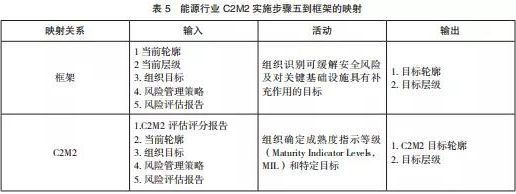 美國關鍵信息基礎設施網(wǎng)絡安全改進框架及實施研究表5