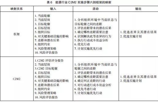 美國關鍵信息基礎設施網(wǎng)絡安全改進框架及實施研究表6
