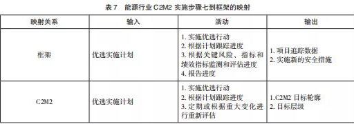 美國關鍵信息基礎設施網(wǎng)絡安全改進框架及實施研究表7
