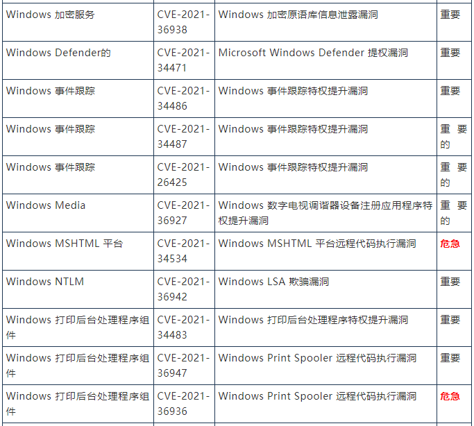金瀚信安 2021年8月微軟周二修復(fù)補(bǔ)丁44個(gè)漏洞和3零日漏洞，1個(gè)零日正積極被利用4