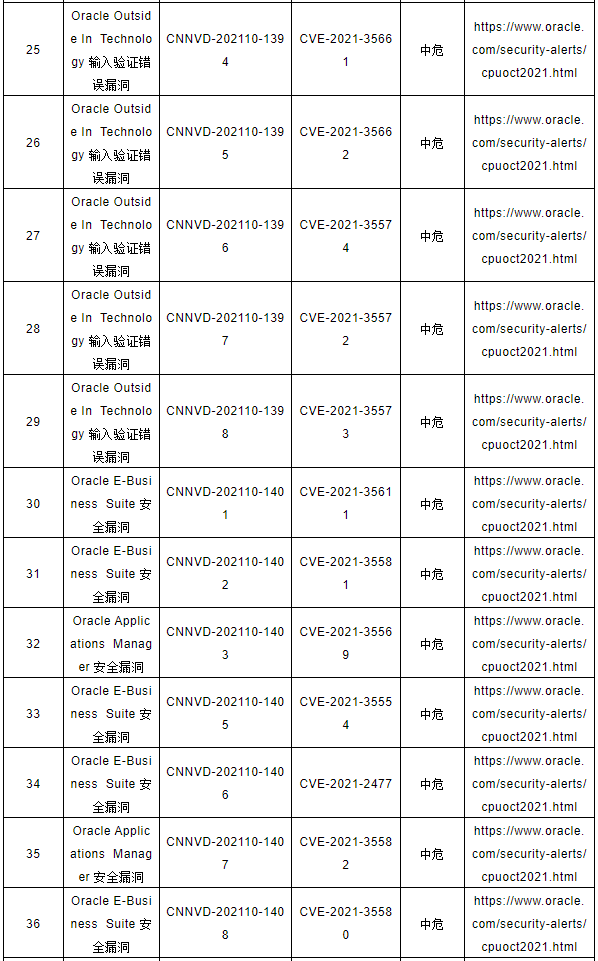 CNNVD關(guān)于Oracle多個安全漏洞的預(yù)警3