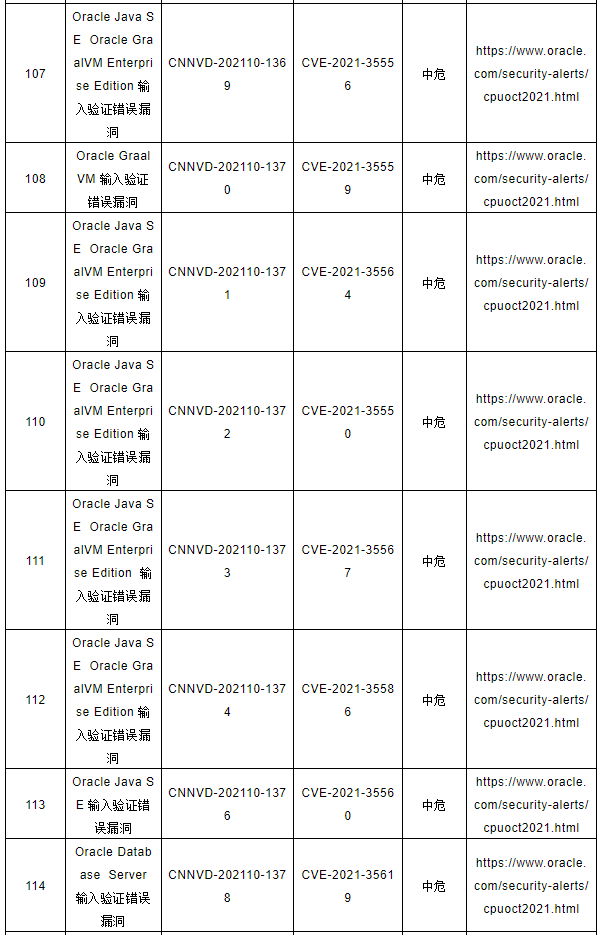 CNNVD關(guān)于Oracle多個安全漏洞的預(yù)警10