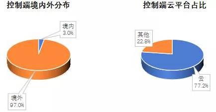 金瀚信安 2021年第三季度 我國(guó)DDoS攻擊資源季度分析報(bào)告1