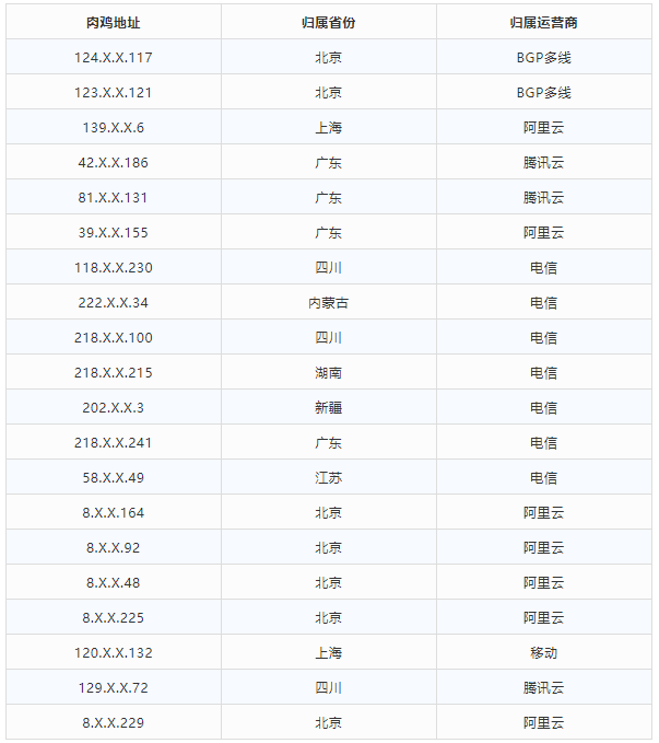 金瀚信安 2021年第三季度 我國(guó)DDoS攻擊資源季度分析報(bào)告8