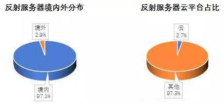 金瀚信安 2021年第三季度 我國(guó)DDoS攻擊資源季度分析報(bào)告9