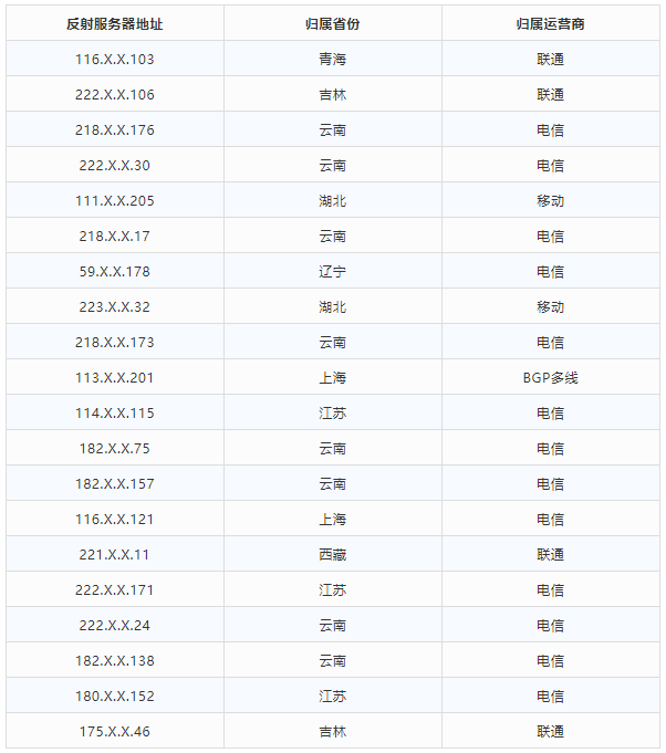 金瀚信安 2021年第三季度 我國(guó)DDoS攻擊資源季度分析報(bào)告16