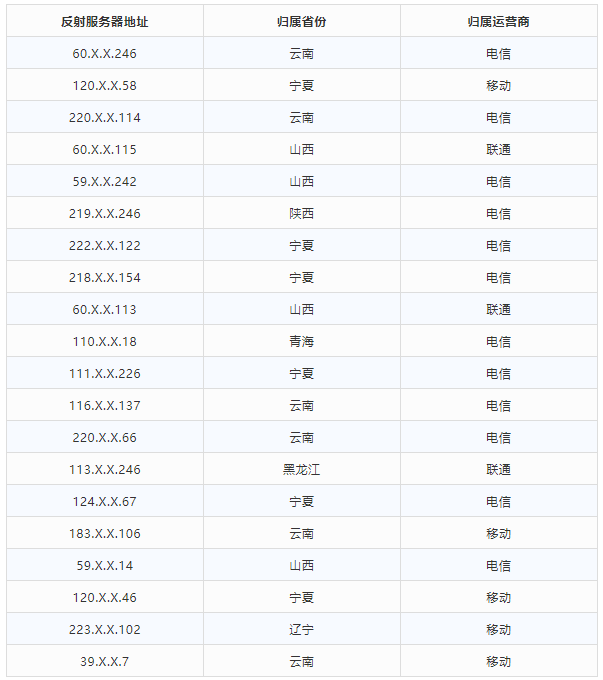 金瀚信安 2021年第三季度 我國(guó)DDoS攻擊資源季度分析報(bào)告20