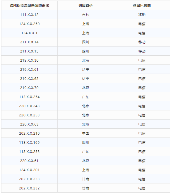 金瀚信安 2021年第三季度 我國(guó)DDoS攻擊資源季度分析報(bào)告22