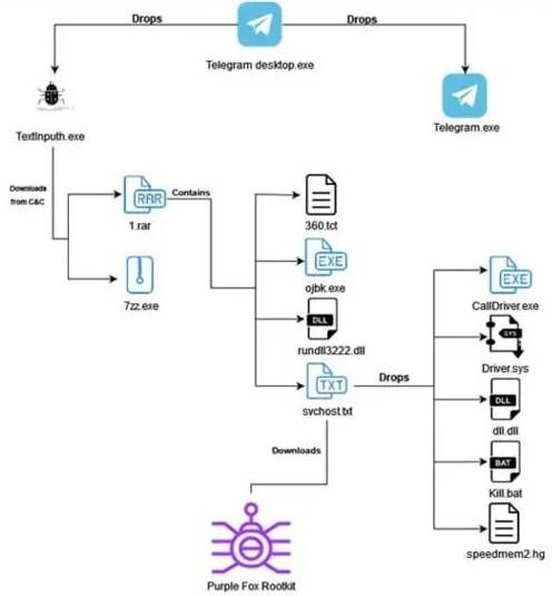 金瀚信安：惡意軟件Purple Fox 偽裝成 Telegram 安裝程序傳播2