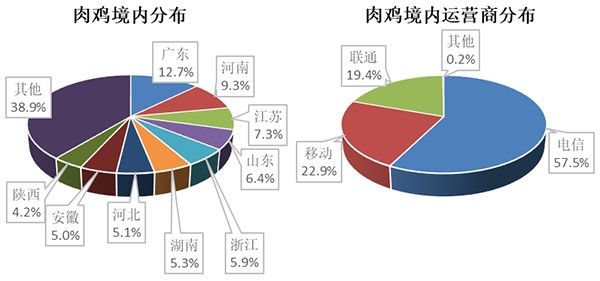 金瀚信安：關(guān)于BlackMoon僵尸網(wǎng)絡(luò)大規(guī)模傳播的風(fēng)險提示7