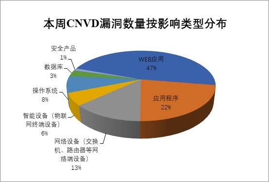 金瀚信安：CNVD漏洞周報2022年第11期6