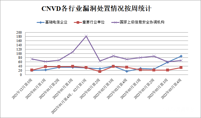 CNVD漏洞周報2022年第12期3