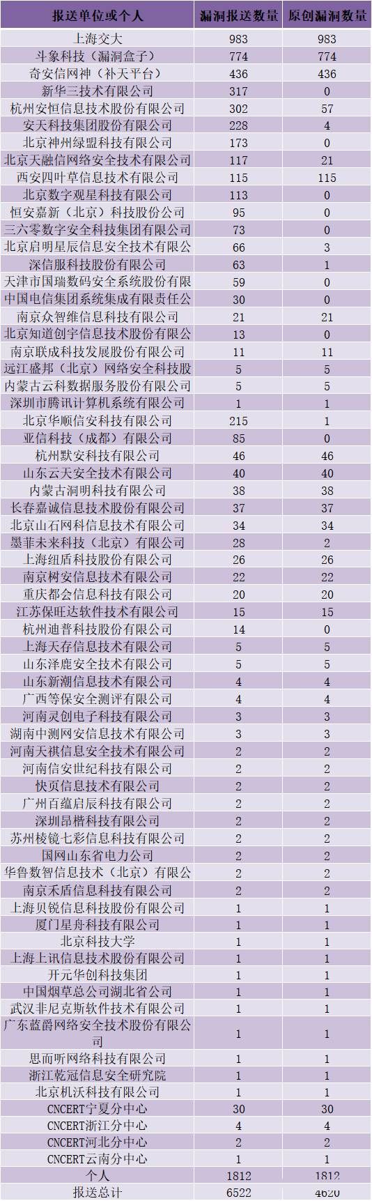 金瀚信安：CNVD漏洞周報2022年第12期6