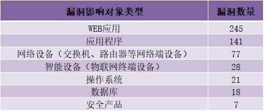 金瀚信安：CNVD漏洞周報2022年第12期7