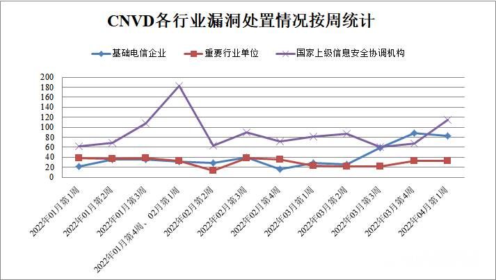 金瀚信安：CNVD漏洞周報2022年第13期3