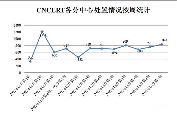 金瀚信安：CNVD漏洞周報2022年第13期4