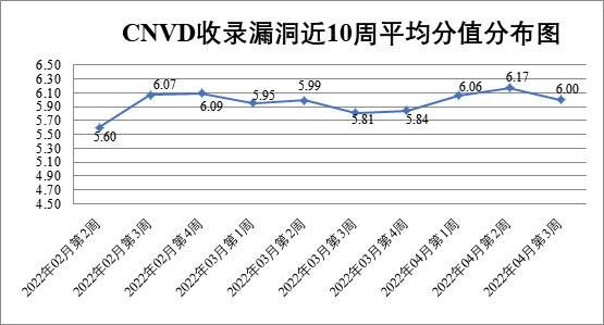 金瀚信安：CNVD漏洞周報2022年第15期1