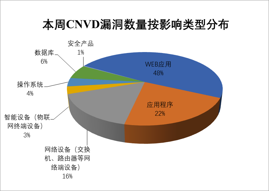 金瀚信安：CNVD漏洞周報(bào)2022年第16期4