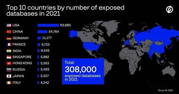 金瀚信安[調(diào)研]2021年30.8萬個數(shù)據(jù)庫暴露 美國和中國占大頭1