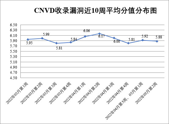 金瀚信安：CNVD漏洞周報(bào)2022年第19期1