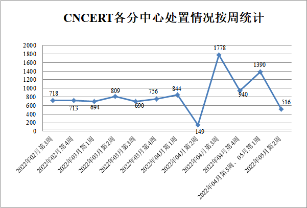 金瀚信安：CNVD漏洞周報(bào)2022年第19期4