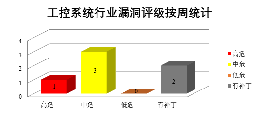 金瀚信安：CNVD漏洞周報(bào)2022年第19期12