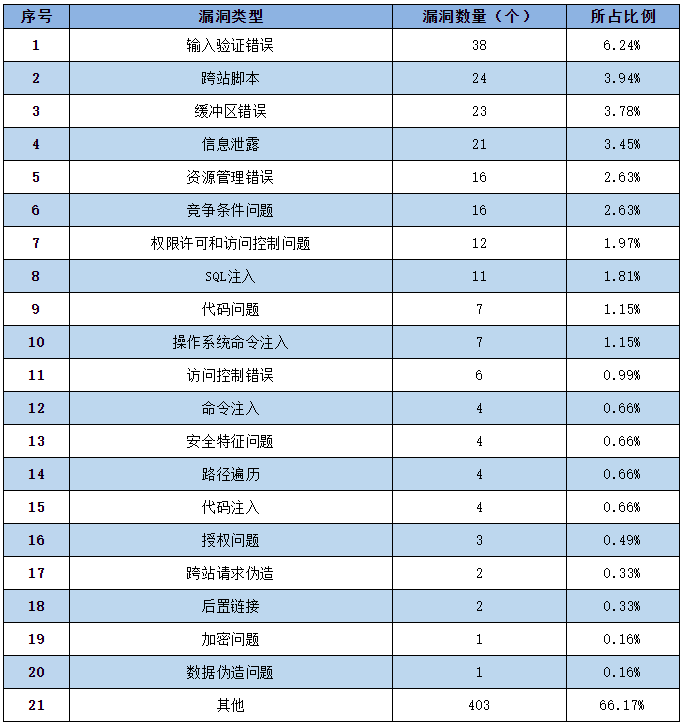 金瀚信安：信息安全漏洞周報(bào)（2022年第20期）3