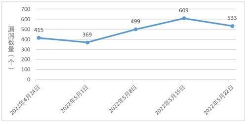 金瀚信安：信息安全漏洞周報（2022年第21期）1