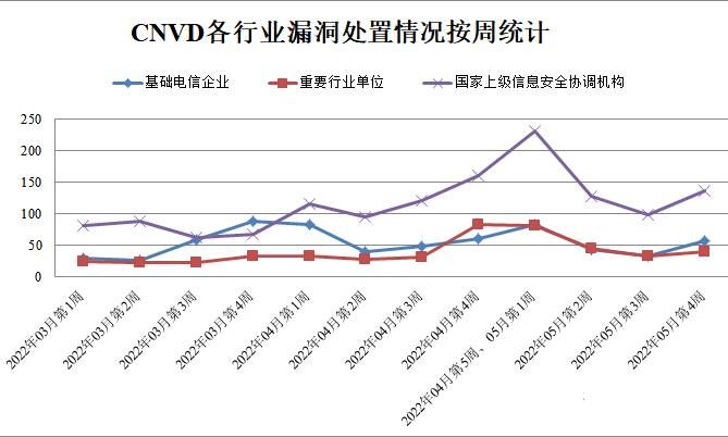 金瀚信安：CNVD漏洞周報2022年第21期3